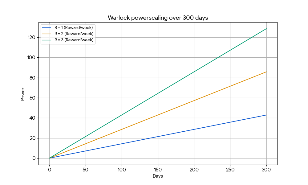 Warlock Power Scaling 1y.png